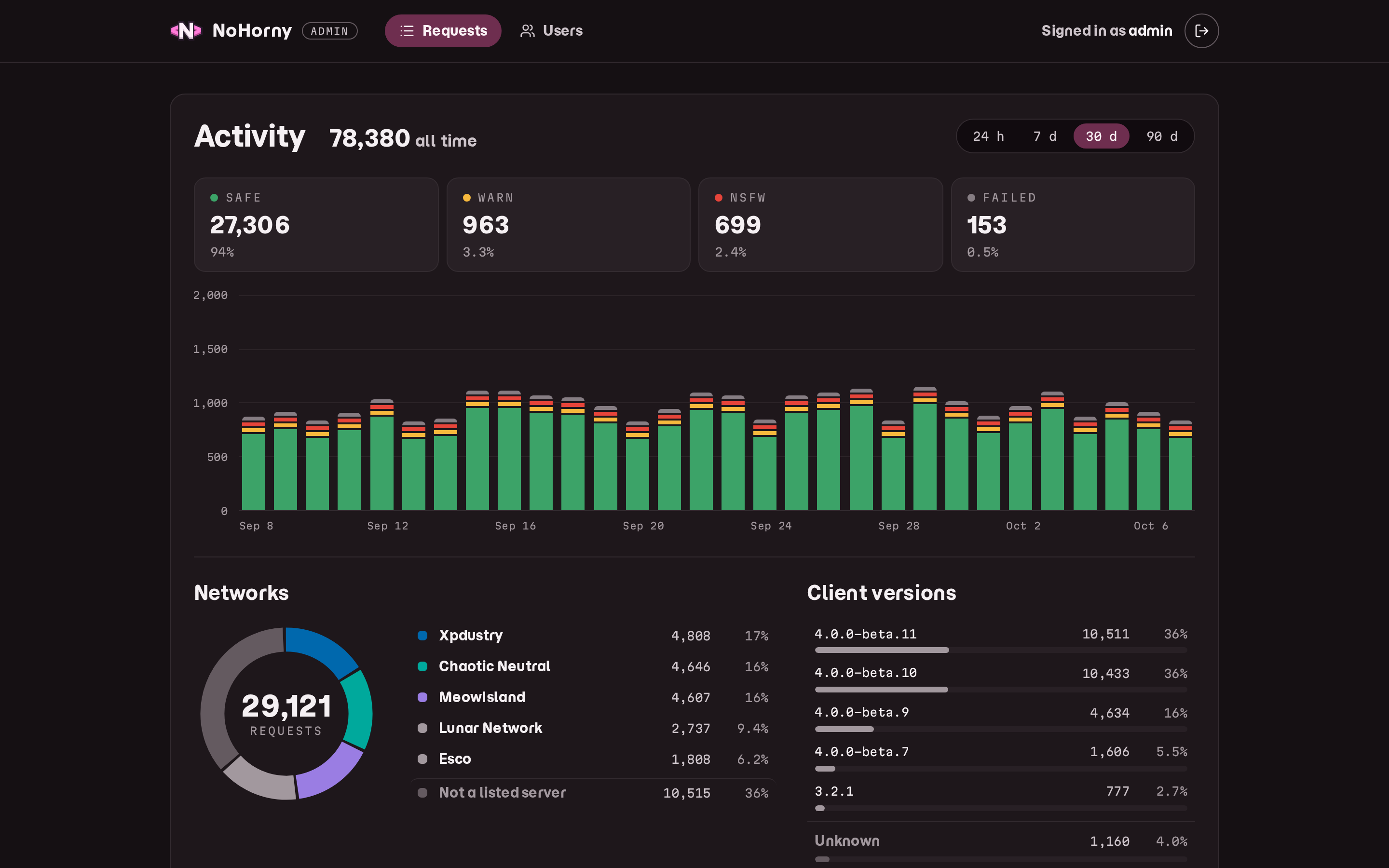 The admin panel activity view, with safe, warn, NSFW and failed counts, a daily bar chart over 30 days, and breakdowns by network and client version